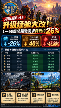 魔兽世界无限B测：1-60级升级经验大减
